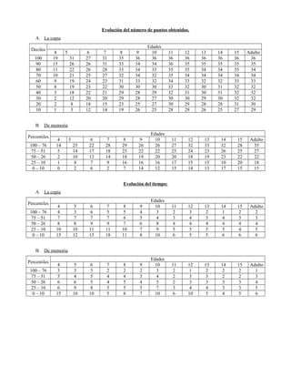 Evolución del número de puntos obtenidos.
A. La copia
Deciles
100
90
80
70
60
50
40
30
20
10

4
19
15
11
10
9
8
3
2
2
1

5
31
26
22
21
19
19
18
12
8
3

6
27
26
26
25
24
23
22
20
18
12

7
31
31
28
27
23
22
21
20
15
14

8
35
33
33
32
31
30
29
29
23
19

9
36
34
34
34
33
30
28
28
25
26

Edades
10
36
34
33
32
32
30
29
27
27
25

11
36
36
35
35
34
33
32
30
30
28

12
36
35
35
34
33
32
31
30
29
29

13
36
35
34
34
32
30
30
29
28
26

14
36
35
34
34
32
31
31
30
28
25

15
36
35
35
34
33
32
32
32
31
27

Adulto
36
35
34
34
33
32
32
32
30
29

B. De memoria
Percentiles
100 – 76
75 – 51
50 – 26
25 – 10
0 – 10

4
14
5
2
1
0

5
25
14
10
4
2

6
22
17
13
7
6

7
28
18
14
9
2

8
29
23
18
16
7

9
26
22
19
16
14

Edades
10
26
22
20
16
12

11
27
23
20
17
15

12
32
24
18
15
14

13
33
23
19
15
13

14
32
26
23
10
17

15
28
25
22
20
15

Adulto
35
27
22
18
15

Evolución del tiempo:
A. La copia
Percentiles
100 – 76
75 – 51
50 – 26
25 – 10
0 – 10

4
4
7
8
10
15

5
3
7
8
10
12

6
6
7
9
11
15

7
5
7
9
11
18

8
5
6
7
10
11

9
4
5
6
7
8

Edades
10
3
4
8
9
10

11
2
3
4
5
6

12
3
4
4
5
5

13
2
3
4
5
5

14
1
4
4
5
6

15
2
3
4
4
6

Adulto
2
3
4
5
6

5
3
4
6
9
10

6
3
5
5
8
10

7
2
4
4
5
5

8
2
4
5
5
8

9
2
3
4
5
7

Edades
10
3
4
5
7
10

11
2
2
2
3
6

12
1
3
3
4
10

13
2
3
3
4
5

14
2
2
3
3
4

15
2
2
3
3
5

Adulto
1
3
4
5
6

B. De memoria
Percentiles
100 – 76
75 – 51
50 – 26
25 – 10
0 – 10

4
3
5
6
6
15

 