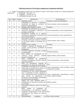 Utilización práctica de Test de figura compleja para el diagnóstico individual.
A. Copia: Correspondencia posible entre os resultados en cuanto a Tipo, Puntos y tiempo con su posible significación.
Referencias:
I = INTERIOR: Percentil 0 - 25
N = NORMAL: Percentil 26 a 75.
S = SUPERIOR: Percentil 76 a 100
Tipo
N
N
N
N
N

N
N
N
N
I
I
I
I

I

I
I

I
I

Puntos Tiempo
Significación
N
N
Resultado normal
Dificultades de ejecución o bradipsiquia,
N
I
posibilidad de fatiga de oscilación de
atención; actitud puntillosa.
N
S
Rapidez: sujeto expeditivo y atento
Posibilidad de perturbación de la atención:
I
N
distracción momentánea; indiferencia a la
consigna; actitud floja
Perturbación probable de la atención;
I
I
bradipsiquia; fatigabilidad; actitud particular
(ver si hay bizarrerías)
Perturbación posible de a atención; trabajo
bloqueado; inatención; tendencia a liberarse
I
S
de la prueba; rapidez en desmedro de la
calidad
S
N
Buena atención y cuidado
Cuidado y atención en desmedro de la
S
I
rapidez; actitud puntillosa; posibilidad de
bradipsiquia
Excelente adaptación a la prueba; vivacidad
S
S
sin desatención.
Poco dotado; sin perturbación de la
N
N
atención; actitud particular, ineptitud
reacción a la prueba, etc.
Ídem;
posibilidad
de
perturbación
N
I
perceptiva; bradipsiquia; lentitud a causa de
mala estructuración
Ídem con precipitación, búsqueda de
N
S
originalidad o de método de trazado rápido.
Posibilidad de perturbación de la atención,
I
N
indisociable con posible retraso mental. (ver
si hay particularidades o bizarrerías)
Perturbación del tono mental bradipsiquia
que va combinada con atraso o demencia a
veces rebuscamiento pueril; posibilidad de
I
I
gran esfuerzo de reproducción (ver
bizarrerías o particularidades), posibilidades
de perturbaciones perceptibles.
Rápido pero pobre debilidad mental y
I
S
perturbación de a atención sin esfuerzo neto
en el trabajo.
Inferioridad intelectual a pesar de la Buena
S
N
atención
Ídem
además
la
posibilidad
de
perturbamiento ( ver bizarrerías), cuidado
S
I
exagerado; lentitud puede ser por falta de
estructuración. Poco dotado, con atención,
pero lento.
S
S
Particularidades
tipológicas
con

Se encuentra en:
Normales y ciertos casos patológicos.
Ciertos normales, ciertos traumatizados.
Normales.
Ciertos traumatizados y ciertos esquizofrénicos.
Ciertos traumatizados; ciertos esquizofrénicos.

Ciertos normales, niños y adultos.
Normales.
Normales
Normales superiores.
Algunos adultos y niños normales.
Ciertos traumatizados y ciertos normales.
Raro.
Ciertos traumatizados; ciertos atrasados; ciertos
automatismos mentales.

Ciertos traumatizados esquizofrénicos; seniles;
afásicos, débiles mentales.

Débiles mentales.
Raro

Raro.
Raro, ciertos normales.

 