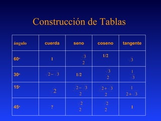 Construcción de Tablas  15 o 1 ? 45 o 1/2 30 o 1/2 1 60 o tangente coseno seno cuerda ángulo 