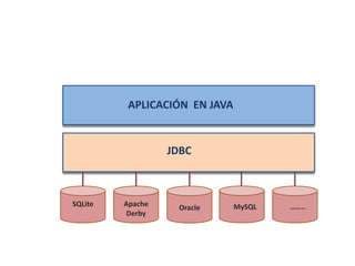 APLICACIÓN EN JAVA 
JDBC 
SQLite Apache MySQL 
Oracle 
Derby 
…….. 
 