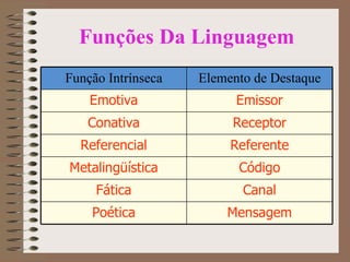 Funções Da Linguagem Função Intrínseca Elemento de Destaque Emotiva Emissor Conativa Receptor Referencial Referente Metalingüística Código Fática Canal Poética Mensagem 