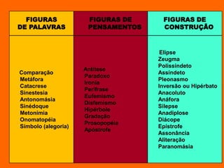 FIGURAS 
DE PALAVRAS 
FIGURAS DE 
PENSAMENTOS 
FIGURAS DE 
CONSTRUÇÃO 
Comparação 
Metáfora 
Catacrese 
Sinestesia 
Antonomásia 
Sinédoque 
Metonímia 
Onomatopéia 
Símbolo (alegoria) 
Antítese 
Paradoxo 
Ironia 
Perífrase 
Eufemismo 
Disfemismo 
Hipérbole 
Gradação 
Prosopopéia 
Apóstrofe 
Elipse 
Zeugma 
Polissíndeto 
Assíndeto 
Pleonasmo 
Inversão ou Hipérbato 
Anacoluto 
Anáfora 
Silepse 
Anadiplose 
Diácope 
Epístrofe 
Assonância 
Aliteração 
Paranomásia 
 