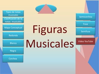 Figuras
Musicales
Tipos de notas
musicales
Clasificación de la
notas musicales
Mapa Conceptual
Redonda
Blanca
Negra
Corchea
Semicorchea
Fusa
Semifusa
Video YouTube
 