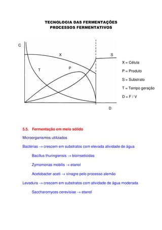 C
X

S
X = Célula

T

P

P = Produto
S = Substrato
T = Tempo geração
D=F/V
D

5.5. Fermentação em meio sólido
Microorganismos utilizados
Bactérias → crescem em substratos com elevada atividade de água
Bacillus thuringiensis → bioinseticidas
Zymomonas mobilis → etanol
Acetobacter aceti → vinagre pelo processo alemão
Levedura → crescem em substratos com atividade de água moderada
Saccharomyces cerevisiae → etanol

 
