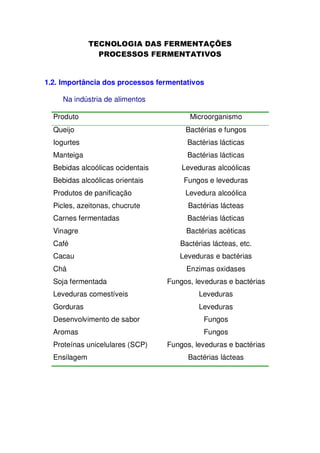 1.2. Importância dos processos fermentativos
Na indústria de alimentos
Produto

Microorganismo

Queijo

Bactérias e fungos

Iogurtes

Bactérias lácticas

Manteiga

Bactérias lácticas

Bebidas alcoólicas ocidentais

Leveduras alcoólicas

Bebidas alcoólicas orientais

Fungos e leveduras

Produtos de panificação

Levedura alcoólica

Picles, azeitonas, chucrute

Bactérias lácteas

Carnes fermentadas

Bactérias lácticas

Vinagre

Bactérias acéticas

Café

Bactérias lácteas, etc.

Cacau

Leveduras e bactérias

Chá
Soja fermentada

Enzimas oxidases
Fungos, leveduras e bactérias

Leveduras comestíveis

Leveduras

Gorduras

Leveduras

Desenvolvimento de sabor

Fungos

Aromas

Fungos

Proteínas unicelulares (SCP)
Ensilagem

Fungos, leveduras e bactérias
Bactérias lácteas

 