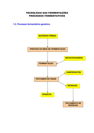 1.3. Processo fermentativo genérico

MATÉRIAS PRIMAS

PREPARO DO MEIO DE FERMENTAÇÃO

MICROORGANISMOS

FERMENTAÇÃO

SUBPRODUTOS
TRATAMENTOS FINAIS
RESÍDUOS

PRODUTO

TRATAMENTO DE
RESÍDUOS

 
