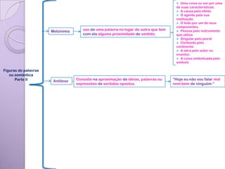  Uma coisa ou ser por uma
                                                                                     de suas características.
                                                                                      A causa pelo efeito.
                                                                                      O agente pela sua
                                                                                     instituição.
                                                                                      O todo por um de seus
                                                                                     componentes.
                      Metonímia      uso de uma palavra no lugar de outra que tem     Pessoa pelo instrumento
                                     com ela alguma proximidade de sentido.          que utiliza
                                                                                      Singular pelo plural
                                                                                      Conteúdo pelo
                                                                                     continente.
                                                                                      A obra pelo autor ou
                                                                                     inventor.
                                                                                      A coisa simbolizada pelo
                                                                                     símbolo

Figuras de palavras
   ou semântica
      Parte II         Antítese   Consiste na aproximação de ideias, palavras ou    “Hoje eu não vou falar mal
                                  expressões de sentidos opostos.                   nem bem de ninguém.”
 