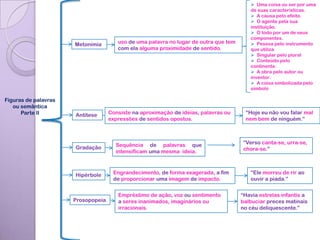  Uma coisa ou ser por uma
                                                                                         de suas características.
                                                                                          A causa pelo efeito.
                                                                                          O agente pela sua
                                                                                         instituição.
                                                                                          O todo por um de seus
                                                                                         componentes.
                      Metonímia        uso de uma palavra no lugar de outra que tem       Pessoa pelo instrumento
                                       com ela alguma proximidade de sentido.            que utiliza
                                                                                          Singular pelo plural
                                                                                          Conteúdo pelo
                                                                                         continente.
                                                                                          A obra pelo autor ou
                                                                                         inventor.
                                                                                          A coisa simbolizada pelo
                                                                                         símbolo

Figuras de palavras
   ou semântica
      Parte II        Antítese      Consiste na aproximação de ideias, palavras ou     “Hoje eu não vou falar mal
                                    expressões de sentidos opostos.                    nem bem de ninguém.”



                                      Sequência de palavras que                       “Verso canta-se, urra-se,
                      Gradação                                                        chora-se.”
                                      intensificam uma mesma ideia.



                      Hipérbole      Engrandecimento, de forma exagerada, a fim          “Ele morreu de rir ao
                                     de proporcionar uma imagem de impacto.              ouvir a piada.”


                                       Empréstimo de ação, voz ou sentimento          “Havia estrelas infantis a
                      Prosopopeia      a seres inanimados, imaginários ou             balbuciar preces matinais
                                       irracionais.                                   no céu deliquescente.”
 