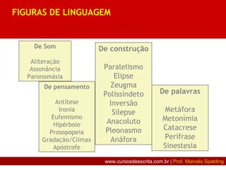 De Som
Aliteração
Assonância
Paronomásia
FIGURAS DE LINGUAGEM
De som | De construção | De pensamento | De palavra
De construção
Paralelismo
Elipse
Zeugma
Polissíndeto
Inversão
Silepse
Anacoluto
Pleonasmo
Anáfora
De pensamento
Antítese
Ironia
Eufemismo
Hipérbole
Prosopopeia
Gradação/Clímax
Apóstrofe
De palavras
Metáfora
Metonímia
Catacrese
Perífrase
Sinestesia
www.cursosdeescrita.com.br | Prof. Marcelo Spalding
 