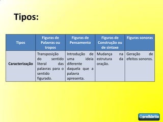 Tipos:
                    Figuras de       Figuras de       Figuras de    Figuras sonoras
    Tipos          Palavras ou      Pensamento      Construção ou
                      tropos                          de sintaxe
                 Transposição      Introdução de Mudança        na Geração      de
                 do      sentido   uma        ideia estrutura   da efeitos sonoros.
Caracterização   literal     das   diferente        oração.
                 palavras para o   daquela que a
                 sentido           palavra
                 figurado.         apresenta.
 