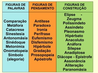 FIGURAS DE
PALAVRAS
FIGURAS DE
PENSAMENTO
FIGURAS DE
CONSTRUÇÃO
Comparação
Metáfora
Catacrese
Sinestesia
Antonomásia
Sinédoque
Metonímia
Onomatopeia
Símbolo
(alegoria)
Antítese
Paradoxo
Ironia
Perífrase
Eufemismo
Disfemismo
Hipérbole
Gradação
Prosopopeia
Apóstrofe
Elipse -
Zeugma
Polissíndeto
Assíndeto
Pleonasmo
Hipérbato
Anacoluto
Anáfora
Silepse
Anadiplose
Diácope - Epístrofe
Assonância
Aliteração
Paranomásia
 