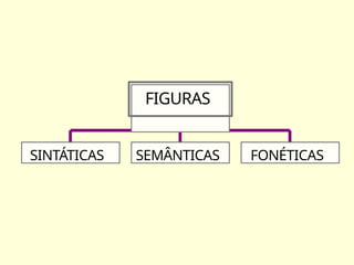 SINTÁTICAS SEMÂNTICAS FONÉTICAS
FIGURAS
 