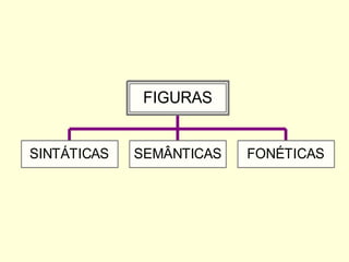 FIGURAS

SINTÁTICAS

SEMÂNTICAS

FONÉTICAS

 