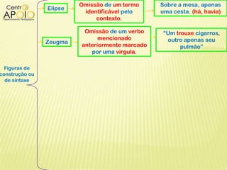 Figuras de
construção ou
de sintaxe
Elipse
Omissão de um termo
identificável pelo
contexto.
Sobre a mesa, apenas
uma cesta. (há, havia)
Zeugma
Omissão de um verbo
mencionado
anteriormente marcado
por uma vírgula.
“Um trouxe cigarros,
outro apenas seu
pulmão”
 