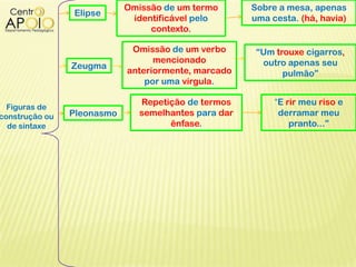 Figuras de
construção ou
de sintaxe
Elipse
Omissão de um termo
identificável pelo
contexto.
Sobre a mesa, apenas
uma cesta. (há, havia)
Zeugma
Pleonasmo
Omissão de um verbo
mencionado
anteriormente, marcado
por uma vírgula.
“Um trouxe cigarros,
outro apenas seu
pulmão”
Repetição de termos
semelhantes para dar
ênfase.
“E rir meu riso e
derramar meu
pranto...”
 