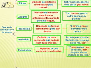 Figuras de
construção ou
de sintaxe
Elipse
Omissão de um termo
identificável pelo
contexto.
Sobre a mesa, apenas
uma cesta. (há, havia)
Zeugma
Pleonasmo
Assíndeto
Polissíndeto
Omissão de um verbo
mencionado
anteriormente, marcado
por uma vírgula.
“Um trouxe cigarros,
outro apenas seu
pulmão”
Repetição de termos
semelhantes para dar
ênfase.
“E rir meu riso e
derramar meu
pranto...”
Omissão de uma
conjunção que poderia
ligar duas orações.
Acordo para a morte.
Barbeio-me, visto-me,
calço-me. (e)
Repetição de uma
conjunção coordenativa.
“E nem piratas, nem
borrascas, nem
dragões vão me
impedir de ser feliz.”
 