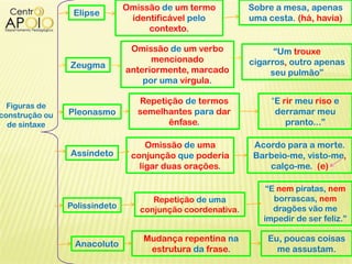 Figuras de
construção ou
de sintaxe
Elipse
Omissão de um termo
identificável pelo
contexto.
Sobre a mesa, apenas
uma cesta. (há, havia)
Zeugma
Pleonasmo
Assíndeto
Polissíndeto
Anacoluto
Omissão de um verbo
mencionado
anteriormente, marcado
por uma vírgula.
“Um trouxe
cigarros, outro apenas
seu pulmão”
Repetição de termos
semelhantes para dar
ênfase.
“E rir meu riso e
derramar meu
pranto...”
Omissão de uma
conjunção que poderia
ligar duas orações.
Acordo para a morte.
Barbeio-me, visto-me,
calço-me. (e)
Repetição de uma
conjunção coordenativa.
“E nem piratas, nem
borrascas, nem
dragões vão me
impedir de ser feliz.”
Mudança repentina na
estrutura da frase.
Eu, poucas coisas
me assustam.
 