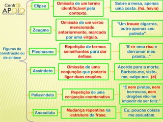 Figuras de
construção ou
de sintaxe
Elipse
Omissão de um termo
identificável pelo
contexto.
Sobre a mesa, apenas
uma cesta. (há, havia)
Zeugma
Pleonasmo
Assíndeto
Polissíndeto
Anacoluto
Omissão de um verbo
mencionado
anteriormente, marcado
por uma vírgula.
“Um trouxe cigarros,
outro apenas seu
pulmão”
Repetição de termos
semelhantes para dar
ênfase.
“E rir meu riso e
derramar meu
pranto...”
Omissão de uma
conjunção que poderia
ligar duas orações.
Acordo para a morte.
Barbeio-me, visto-
me, calço-me. (e)
Repetição de uma
conjunção coordenativa.
“E nem piratas, nem
borrascas, nem
dragões vão me
impedir de ser feliz.”
Mudança repentina na
estrutura da frase.
Eu, poucas coisas
me assustam.
 
