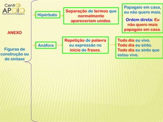 Figuras de
construção ou
de sintaxe
Hipérbato
Separação de termos que
normalmente
apareceriam unidos.
Papagaio em casa,
eu não quero mais.
Ordem direta: Eu
não quero mais
papagaio em casa.
ANEXO
Anáfora
Repetição de palavra
ou expressão no
início de frases.
Todo dia eu vivo.
Todo dia eu sinto.
Todo dia eu sinto que
estou vivo.
 