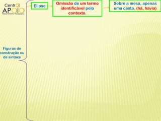 Figuras de
construção ou
de sintaxe
Elipse
Omissão de um termo
identificável pelo
contexto.
Sobre a mesa, apenas
uma cesta. (há, havia)
 