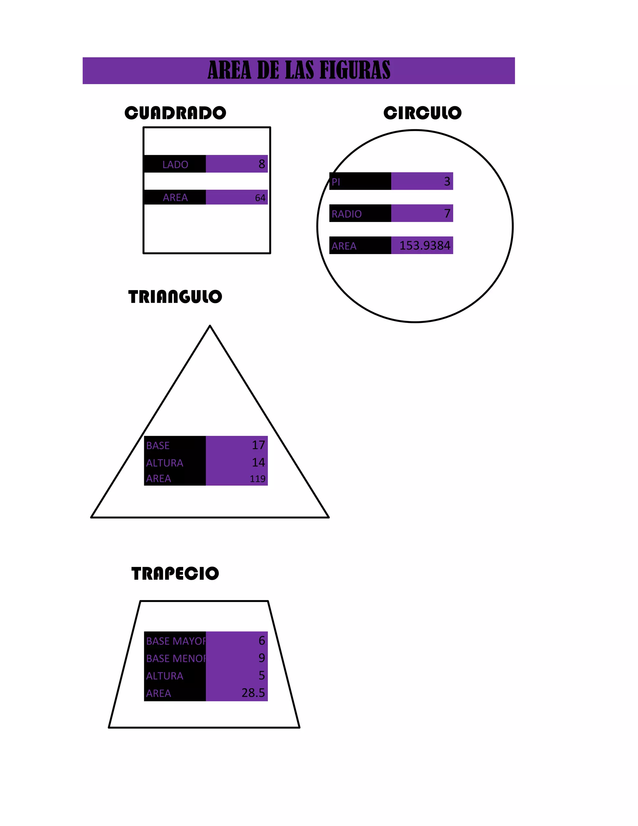 AREA DE LAS FIGURAS
CUADRADO CIRCULO
LADO 8
PI 3
AREA 64
RADIO 7
AREA 153.9384
TRIANGULO
BASE 17
ALTURA 14
AREA 119
TRAPECIO
BASE MAYOR 6
BASE MENOR 9
ALTURA 5
AREA 28.5