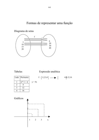 xxi




           Formas de representar uma função

Diagrama de setas

                       f

                                                  6
       3
                                                  20
      10
                                                  30
      15
                                                  40
      20




Tabelas                        Expressão analítica

Lado Perímetro                 f:       1,2,3,4         4,8,12,16

 1    4*1=4          y = 4x
 2      8
 3     12
 4     16


Gráficos
            y
            3

            2

            1


                 1         2        3         x
 