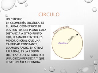 CIRCULO 
UN CÍRCULO, 
EN GEOMETRÍA EUCLÍDEA, ES 
EL LUGAR GEOMÉTRICO DE 
LOS PUNTOS DEL PLANO CUYA 
DISTANCIA A OTRO PUNTO 
FIJO, LLAMADO CENTRO, ES 
MENOR O IGUAL QUE UNA 
CANTIDAD CONSTANTE, 
LLAMADA RADIO. EN OTRAS 
PALABRAS, ES LA REGIÓN 
DEL PLANO DELIMITADA POR 
UNA CIRCUNFERENCIA Y QUE 
POSEE UN ÁREA DEFINIDA. 
 