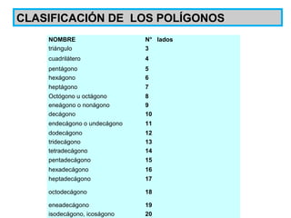NOMBRE N° lados
triángulo 3
cuadrilátero 4
pentágono 5
hexágono 6
heptágono 7
Octógono u octágono 8
eneágono o nonágono 9
decágono 10
endecágono o undecágono 11
dodecágono 12
tridecágono 13
tetradecágono 14
pentadecágono 15
hexadecágono 16
heptadecágono 17
octodecágono 18
eneadecágono 19
isodecágono, icoságono 20
CLASIFICACIÓN DE LOS POLÍGONOS