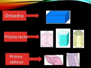 Ortoedro
Prisma recto
Prisma
oblicuo
 