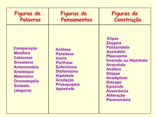 Elipse Zeugma Polissíndeto Assíndeto Pleonasmo Inversão ou Hipérbato Anacoluto Anáfora Silepse Anadiplose Diácope Epístrofe Assonância Aliteração Paranomásia Antítese Paradoxo Ironia Perífrase Eufemismo Disfemismo Hipérbole Gradação Prosopopéia Apóstrofe  Comparação  Metáfora Catacrese Sinestesia Antonomásia Sinédoque Metonímia Onomatopéia Símbolo (alegoria) Figuras de Construção Figuras de Pensamentos Figuras de Palavras 