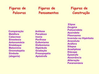 Figuras de
Palavras

Comparação
Metáfora
Catacrese
Sinestesia
Antonomásia
Sinédoque
Metonímia
Onomatopéia
Símbolo
(alegoria)

Figuras de
Pensamentos

Antítese
Paradoxo
Ironia
Perífrase
Eufemismo
Disfemismo
Hipérbole
Gradação
Prosopopéia
Apóstrofe

Figuras de
Construção
Elipse
Zeugma
Polissíndeto
Assíndeto
Pleonasmo
Inversão ou Hipérbato
Anacoluto
Anáfora
Silepse
Anadiplose
Diácope
Epístrofe
Assonância
Aliteração
Paranomásia

 