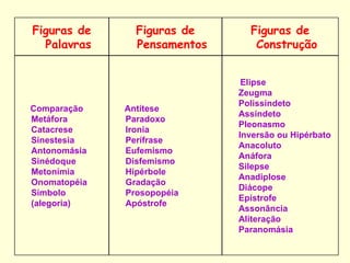Figuras de      Figuras de      Figuras de
  Palavras      Pensamentos      Construção


                               Elipse
                              Zeugma
                              Polissíndeto
Comparação    Antítese
                              Assíndeto
Metáfora      Paradoxo
                              Pleonasmo
Catacrese     Ironia
                              Inversão ou Hipérbato
Sinestesia    Perífrase
                              Anacoluto
Antonomásia   Eufemismo
                              Anáfora
Sinédoque     Disfemismo
                              Silepse
Metonímia     Hipérbole
                              Anadiplose
Onomatopéia   Gradação
                              Diácope
Símbolo       Prosopopéia
                              Epístrofe
(alegoria)    Apóstrofe
                              Assonância
                              Aliteração
                              Paranomásia
 