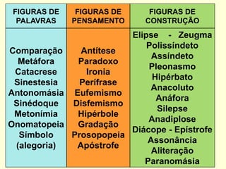 FIGURAS DE
PALAVRAS
FIGURAS DE
PENSAMENTO
FIGURAS DE
CONSTRUÇÃO
Comparação
Metáfora
Catacrese
Sinestesia
Antonomásia
Sinédoque
Metonímia
Onomatopeia
Símbolo
(alegoria)
Antítese
Paradoxo
Ironia
Perífrase
Eufemismo
Disfemismo
Hipérbole
Gradação
Prosopopeia
Apóstrofe
Elipse - Zeugma
Polissíndeto
Assíndeto
Pleonasmo
Hipérbato
Anacoluto
Anáfora
Silepse
Anadiplose
Diácope - Epístrofe
Assonância
Aliteração
Paranomásia
 