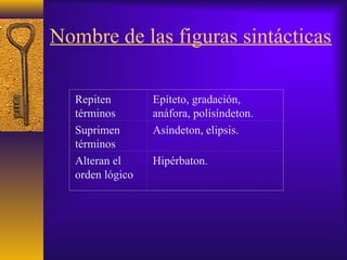 Nombre de las figuras sintácticas
Repiten
términos
Epíteto, gradación,
anáfora, polisíndeton.
Suprimen
términos
Asíndeton, elipsis.
Alteran el
orden lógico
Hipérbaton.
 