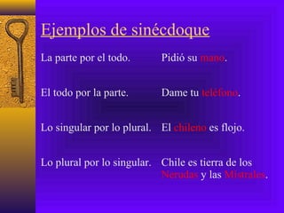 Ejemplos de sinécdoque
La parte por el todo. Pidió su mano.
El todo por la parte. Dame tu teléfono.
Lo singular por lo plural. El chileno es flojo.
Lo plural por lo singular. Chile es tierra de los
Nerudas y las Mistrales.
 
