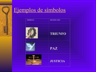 Ejemplos de símbolos
SÍMBOLO SIGNIFICADO
TRIUNFO
PAZ
JUSTICIA
 
