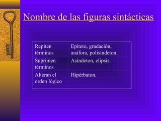 Nombre de las figuras sintácticas
Repiten
términos
Epíteto, gradación,
anáfora, polisíndeton.
Suprimen
términos
Asíndeton, elipsis.
Alteran el
orden lógico
Hipérbaton.
 