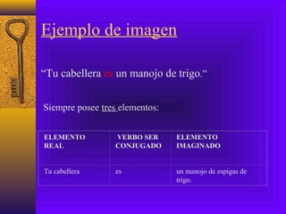 Ejemplo de imagen
“Tu cabellera es un manojo de trigo.”
Siempre posee tres elementos:
ELEMENTO
REAL
VERBO SER
CONJUGADO
ELEMENTO
IMAGINADO
Tu cabellera es un manojo de espigas de
trigo.
 