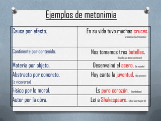 Ejemplos de metonimia
Causa por efecto.

En su vida tuvo muchas cruces.
problemas (sufrimientos)

Continente por contenido.

Nos tomamos tres botellas.
(líquido que éstas contienen)

Materia por objeto.
Abstracto por concreto.

Desenvainó el acero. (la espada)
Hoy canta la juventud. (los jóvenes)

(o viceversa)

Físico por lo moral.
Autor por la obra.

Es puro corazón. (bondadoso)
Leí a Shakespeare. (obra escrita por él)

 