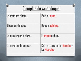 Ejemplos de sinécdoque
La parte por el todo.

Pidió su mano.

El todo por la parte.

Dame tu teléfono.

Lo singular por lo plural.

El chileno es flojo.

Lo plural por lo singular.

Chile es tierra de los Nerudas y
las Mistrales.

 