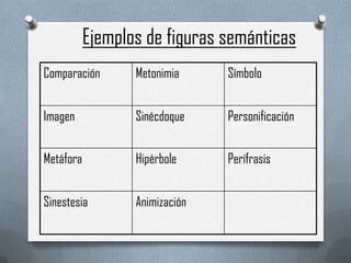 Ejemplos de figuras semánticas
Comparación

Metonimia

Símbolo

Imagen

Sinécdoque

Personificación

Metáfora

Hipérbole

Perífrasis

Sinestesia

Animización

 