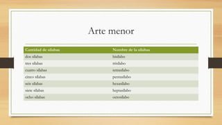 Arte menor
Cantidad de sílabas Nombre de la sílabas
dos sílabas bisílabo
tres sílabas trisílabo
cuatro sílabas tetrasílabo
cinco sílabas pentasílabo
seis sílabas hexasílabo
siete sílabas heptasílabo
ocho sílabas octosílabo
 