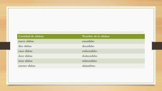 Cantidad de sílabas Nombre de la sílabas
nueve sílabas eneasílabo
diez sílabas decasílabo
once sílabas endecasílabo
doce sílabas dodecasílabo
trece sílabas tridecasílabo
catorce sílabas alejandrino
 