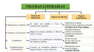 FIGURAS LITERARIAS
Figuras de
Repetición Figuras de Dicción
Figuras
Tropológicas
Epífora o Conversión
Figuras Lógicas
Complexión
Conduplicación o
Concatenación
Reiteración o Anáfora
Repite las mismas palabras al final de
frases o versos.
Consiste en la combinación simultánea
de Anáfora y Epífora.
Consiste en encadenar palabras a lo
largo de frases o versos sucesivos.
Se repite una palabra o frase al
comienzo de un poema.
Salid fuera sin duelo
salid sin duelo, lágrimas corriendo
Garcilaso de la Vega, Égloga
De padres ladrones,
críense con ladrones,
estudian para ladrones.
Cervantes
El mar. La mar.
El mar. Sólo la mar.
Rafael Alberti
Derramemos rosas
rosas de alegría.
Gabriela Mistral
 