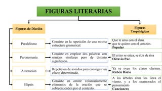 FIGURAS LITERARIAS
Figuras de Dicción Figuras
Tropológicas
Paronomasia
Figuras Lógicas
Aliteración
Elipsis
Paralelismo
Consiste en emplear dos palabras con
sonidos similares pero de distinto
significado.
Repetición de sonidos para conseguir un
efecto determinado.
Consiste en omitir voluntariamente
elementos de la oración que se
sobreentienden por el contexto.
Consiste en la repetición de una misma
estructura gramatical.
Que te amo con el alma
que te quiero con el corazón.
Popular
El erizo se eriza, se riza de risa
Octavio Paz.
Ya se oyen los claros clarines.
Rubén Darío
A los árboles altos los lleva el
viento, y a los enamorados el
pensamiento
Cancionero
 