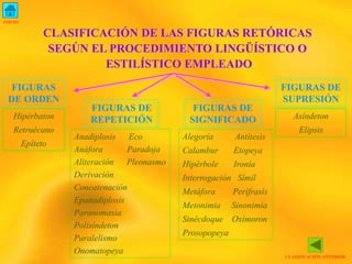 INICIO
CLASIFICACIÓN ANTERIOR
CLASIFICACIÓN DE LAS FIGURAS RETÓRICAS
SEGÚN EL PROCEDIMIENTO LINGÜÍSTICO O
ESTILÍSTICO EMPLEADO
FIGURAS
DE ORDEN
FIGURAS DE
REPETICIÓN
FIGURAS DE
SIGNIFICADO
FIGURAS DE
SUPRESIÓN
Hipérbaton
Retruécano
Epíteto
Anadiplosis Eco
Anáfora Paradoja
Aliteración Pleonasmo
Derivación
Concatenación
Epanadiplosis
Paranomasia
Polisíndeton
Paralelismo
Onomatopeya
Alegoría Antítesis
Calambur Etopeya
Hipérbole Ironía
Interrogación Símil
Metáfora Perífrasis
Metonimia Sinonimia
Sinécdoque Oxímoron
Prosopopeya
Asíndeton
Elipsis
 