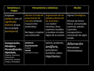 Semánticas o  Tropos Pensamiento o sintácticas Dicción E mplean  palabras  con un  significado distinto  al que les es propio ( semejanza ) afectan al modo de presentación de una idea  (relación inusual entre contenidos) No llegan a implicar una sustitución organización de las palabras dentro de las oraciones .  ( se repiten términos, otras suprimen vocablos o cambian el orden lógico de la oración.   Figuras  fonológicas .  Afectan de forma fónica  al enunciado: aumento, adición, supresión, transposición o contracción de algún sonido .   Comparación,  Metáfora, Personificación, Hipérbole,  Alegoría, Sinestesia, Animización, Metonimia, Símbolo, Imagen, Sinécdoque Antítesis Enumeración Paradoja Ironía Enumeración caótica Epíteto, gradación,  anáfora,  polisíndeton. Asíndeton, elipsis. Hipérbaton. Aliteración Retruécano Onomatopeya 