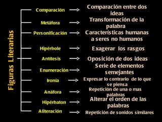 Figuras Literarias Personificación Comparación Metáfora Hipérbole Aliteración Anáfora Antítesis Ironía Comparación entre dos ideas Transformación de la palabra   Características humanas a seres no humanos Exagerar  los rasgos Oposición de dos ideas Serie de elementos semejantes Expresar lo contrario  de lo que se piensa Repetición de una o mas  palabras Enumeración Hipérbaton Alterar el orden de las palabras Repetición de sonidos similares 
