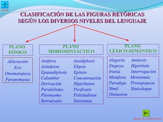 INICIO

CLASIFICACIÓN DE LAS FIGURAS RETÓRICAS
SEGÚN LOS DIVERSOS NIVELES DEL LENGUAJE

PLANO
FÓNICO
Aliteración
Eco
Onomatopeya
Paranomasia

PLANO
MORFOSINTÁCTICO
Anáfora
Asíndeton
Epanadiplosis
Calambur
Derivación
Paralelismo
Pleonasmo
Retruécano

Anadiplosis
Elipsis
Epíteto
Concatenación
Hipérbaton
Perífrasis
Polisíndeton
Sinonimia

PLANO
LÉXICO-SEMÁNTICO
Alegoría
Etopeya
Ironía
Metáfora
Paradoja
Símil
Oxímoron

Antítesis
Hipérbole
Interrogación
Metonimia
Prosopopeya
Sinécdoque

SIGUIENTE CLASIFICACIÓN

 