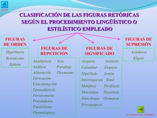 INICIO

CLASIFICACIÓN DE LAS FIGURAS RETÓRICAS
SEGÚN EL PROCEDIMIENTO LINGÜÍSTICO O
ESTILÍSTICO EMPLEADO
FIGURAS
DE ORDEN
Hipérbaton
Retruécano
Epíteto

FIGURAS DE
REPETICIÓN
Anadiplosis
Eco
Anáfora
Paradoja
Aliteración
Pleonasmo
Derivación
Concatenación
Epanadiplosis
Paranomasia
Polisíndeton
Paralelismo
Onomatopeya

FIGURAS DE
SIGNIFICADO
Alegoría

Antítesis

Calambur

Asíndeton
Elipsis

Etopeya

Hipérbole

FIGURAS DE
SUPRESIÓN

Ironía

Interrogación Símil
Metáfora

Perífrasis

Metonimia

Sinonimia

Sinécdoque

Oxímoron

Prosopopeya
CLASIFICACIÓN ANTERIOR

 